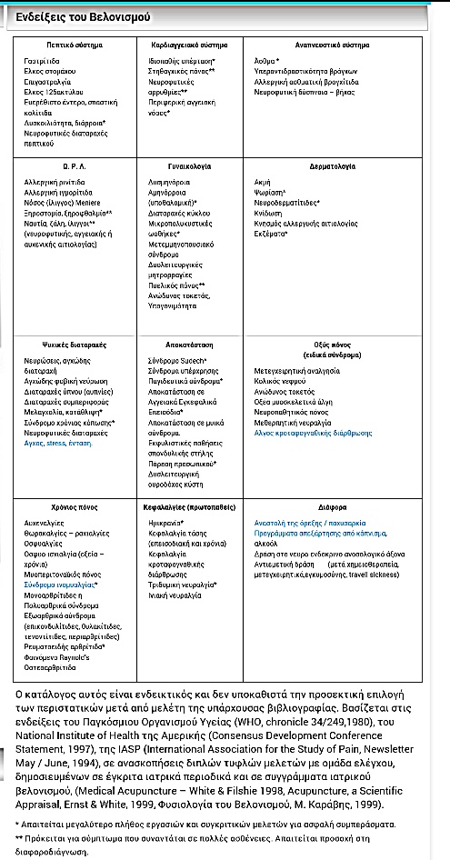 Ενδείξεις Βελονισμού - τροποποιημένο απο karavis.gr